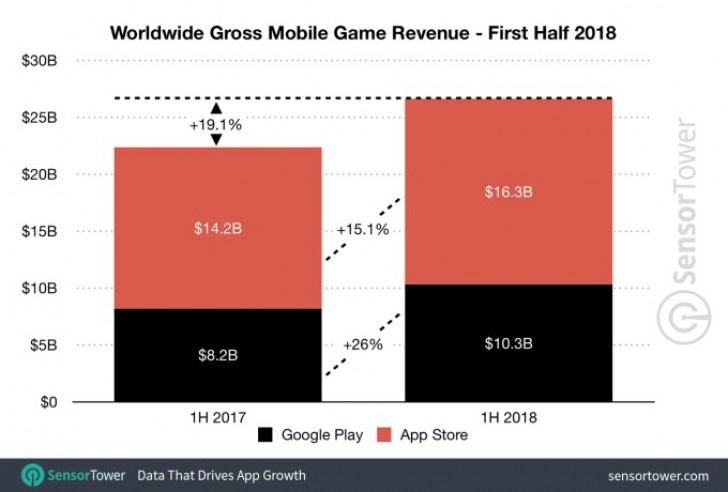 Apple App Store má méně stažených aplikací, jak Google Play, ale dvakrát větší příjmy