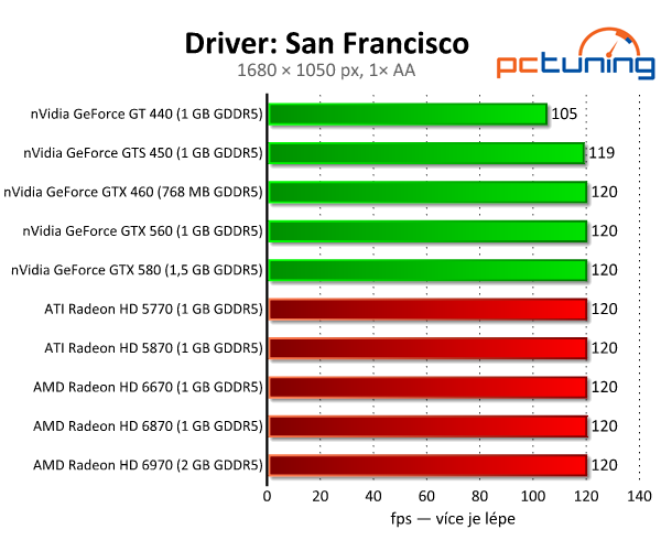 Driver: San Francisco — luxusní závody s nulovými nároky