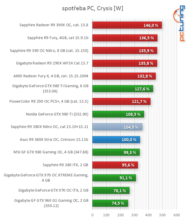 Asus R9 380X STRIX v testu: Když grafiky za šest nestačí