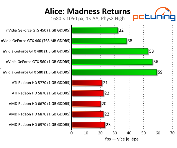 Alice: Madness Returns — GPU fyzika v akci