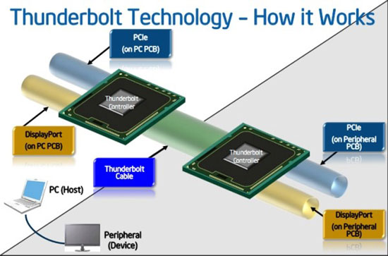 AMD se vyhranilo proti rychlému rozhraní Intel Thunderbolt. Prý nemá budoucnost