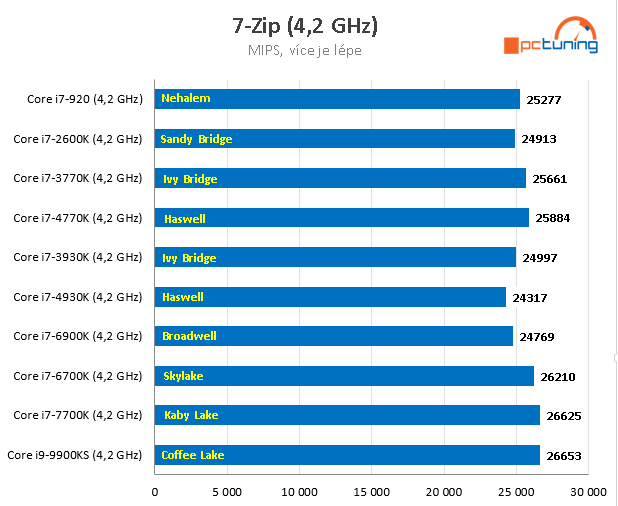 Nárůst výkonu CPU za posledních 11 let – AMD vs. Intel 