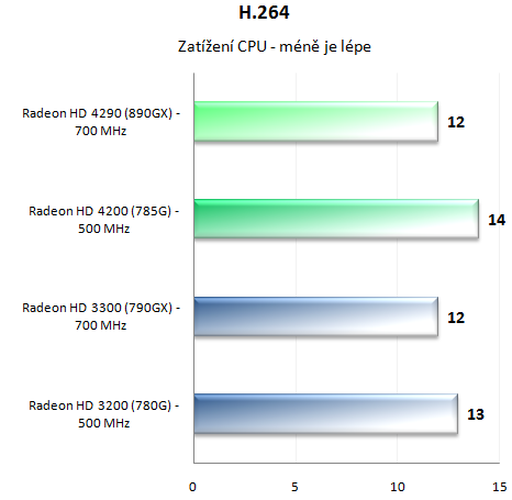 Čipset AMD 890GX - Nejvýkonnější IGP a SATA 6G