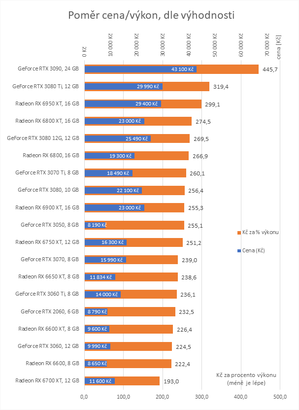 Ceny grafických karet: Grafiky dál zlevňují, RX 6700 XT pod dvanáct tisíc a začíná chaos