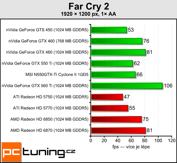 Recenze GeForce GTX 550 Ti — slušná karta za špatnou cenu