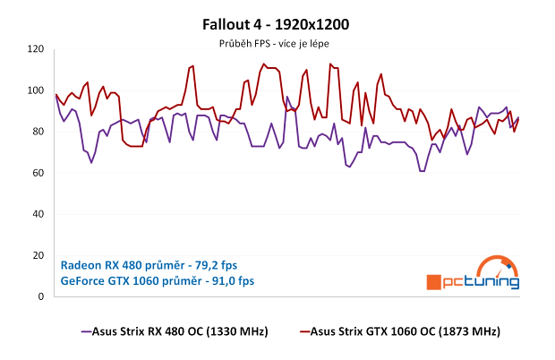 ASUS Strix RX 480 a GTX 1060 ve 24 hrách a testech