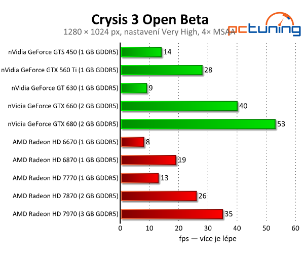 Crysis 3 Open Beta — test hardwarových nároků