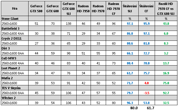  GeForce GTX 680 SLI versus Radeon HD 7970 CrossFire 