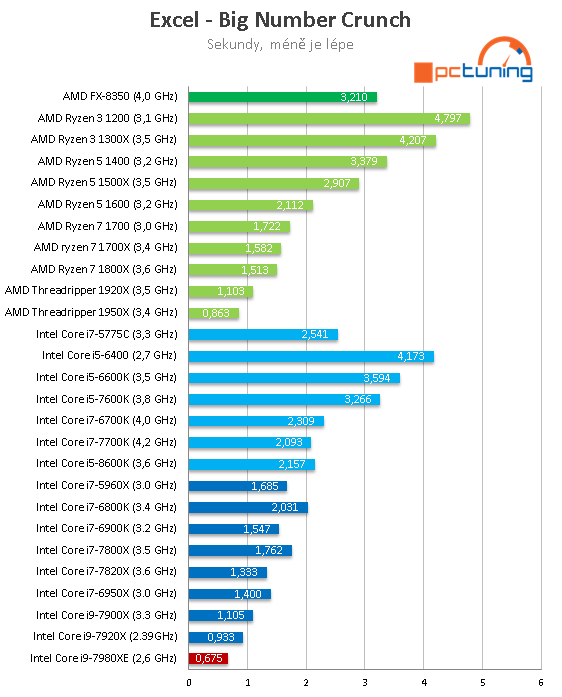 Intel Core i9-7980XE: Osmnáct jader Skylake-X v testu