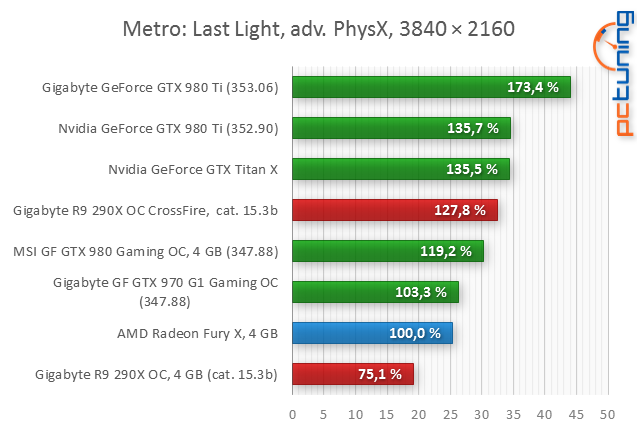 Test AMD Radeon R9 Fury X: Poprvé s HBM pro extrémní výkon