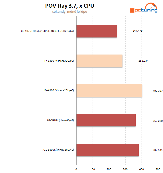 AMD FX-4300 a FX-6300 – osekané, ale slušné procesory