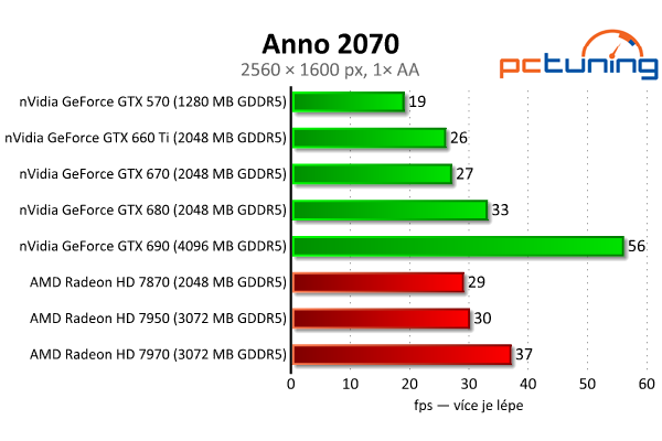 Gigabyte GeForce GTX 660 Ti — jiná, než jsme čekali