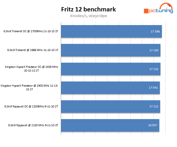 Dvakrát G.Skill a Kingston HyperX – exkluzivní DDR3 