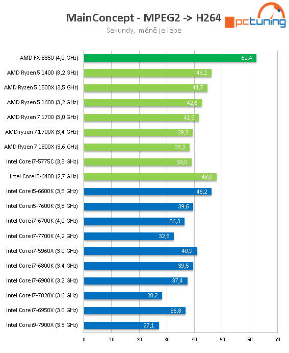 Intel Core i7-7820X: Osmijádro Skylake-X v testu