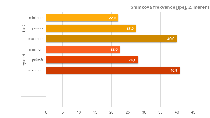 RX 6950 XT: Ovladače AMD a profily pro ztišení, přetaktování, či undervolting