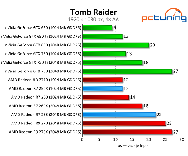 Radeon R7 250X a R7 265 – zbraň proti GTX 750 Ti – v testu