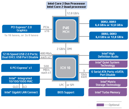 Bleskovka - První pohled na čipset Intel P45 Express