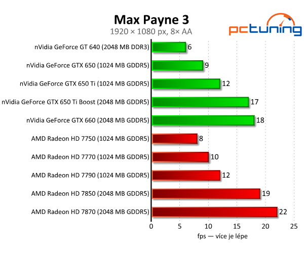 nVidia GeForce GTX 650 Ti Boost — levnější klon GTX 660