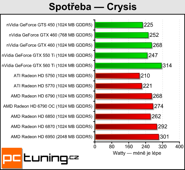 AMD Radeon HD 6790 — test hlavního rivala GTX 550 Ti