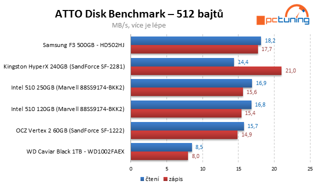 Kingston HyperX SSD – překonává 500 MB/s jako nic!