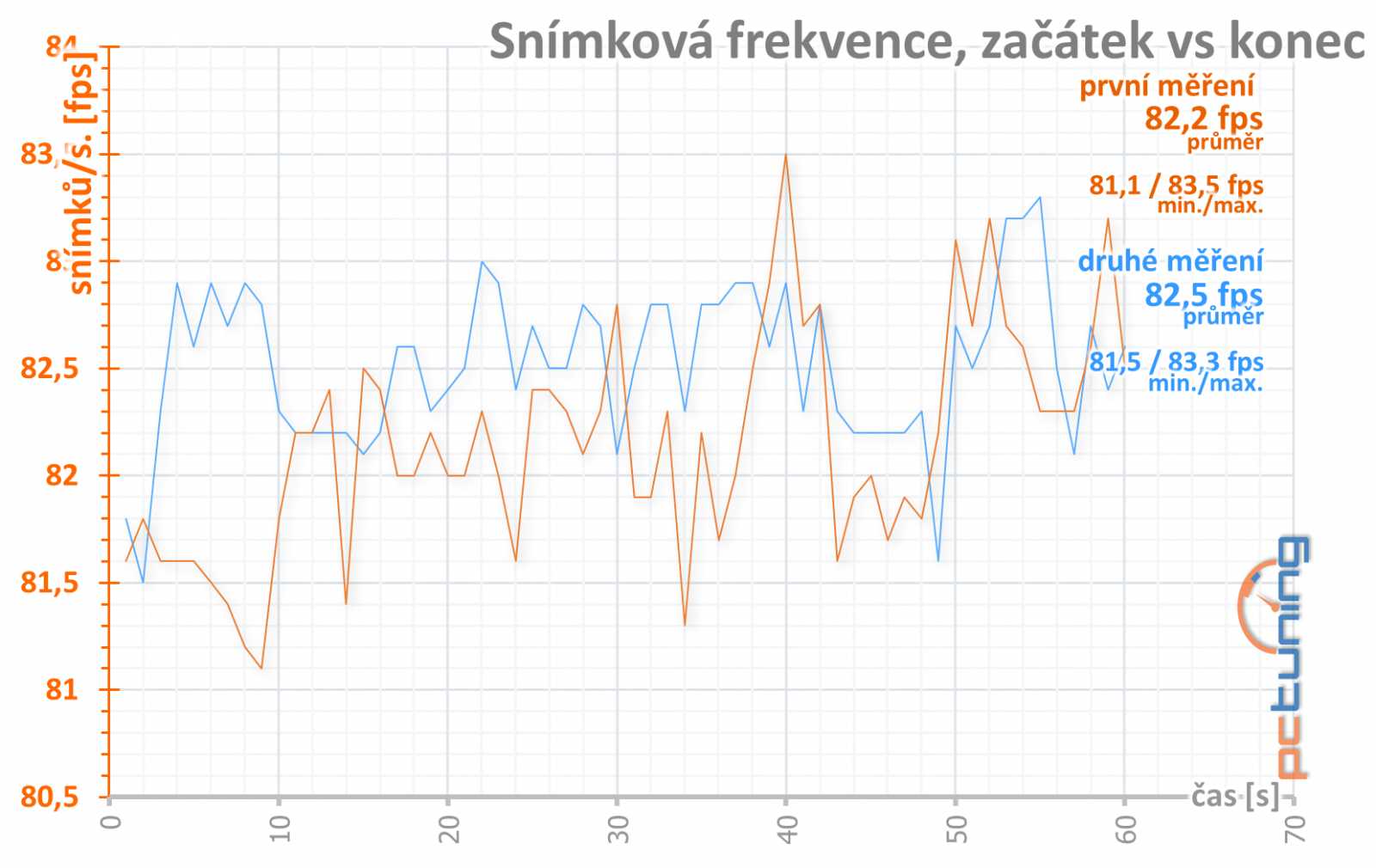 4 vs. 8 GB paměti na Sapphire Nitro+ Radeon RX 470 OC