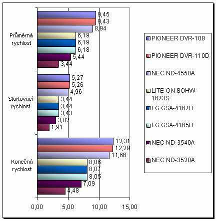 NEC ND-4550A s podporou zápisu na DVD-RAM