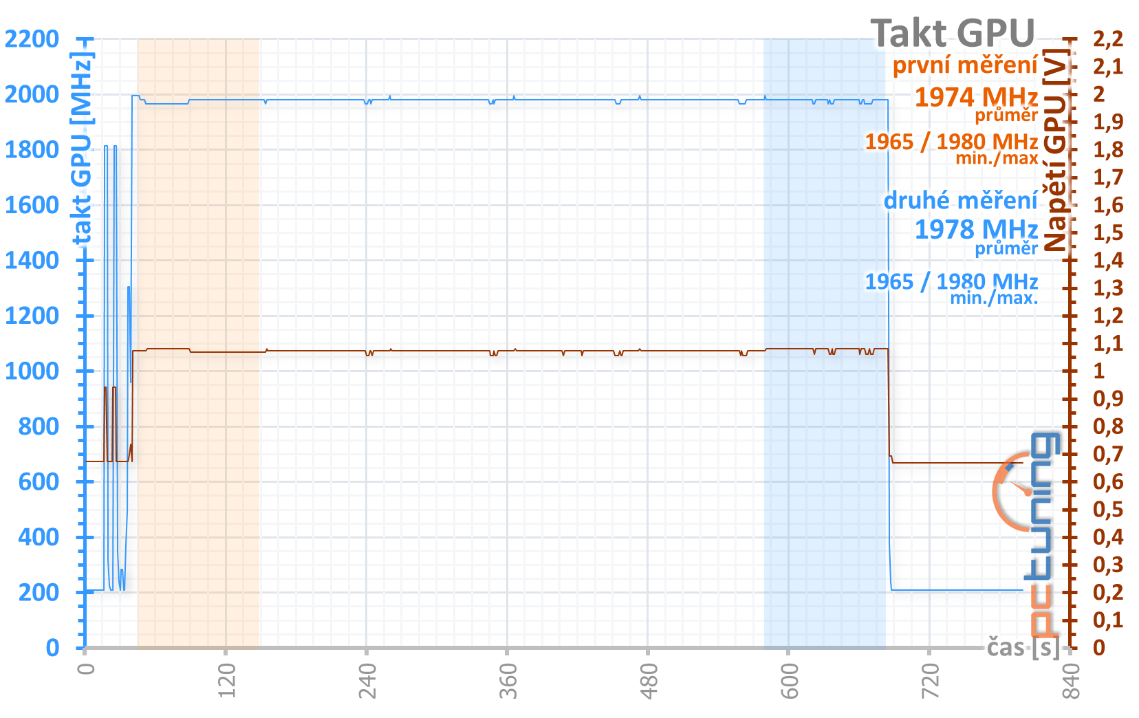 Test Asus TUF Gaming GF RTX 3070 O8G: karta bez chyby