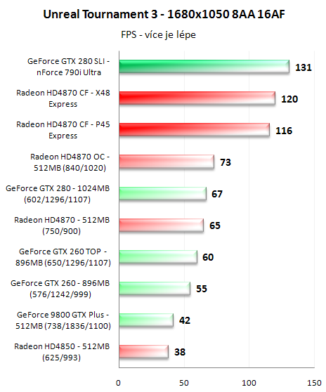 CrossFire proti SLI - 3D pro megalomany