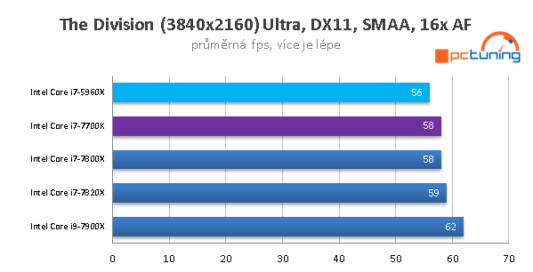 Skylake-X (7900X, 7820X, 7800X) v 15 hrách a testech