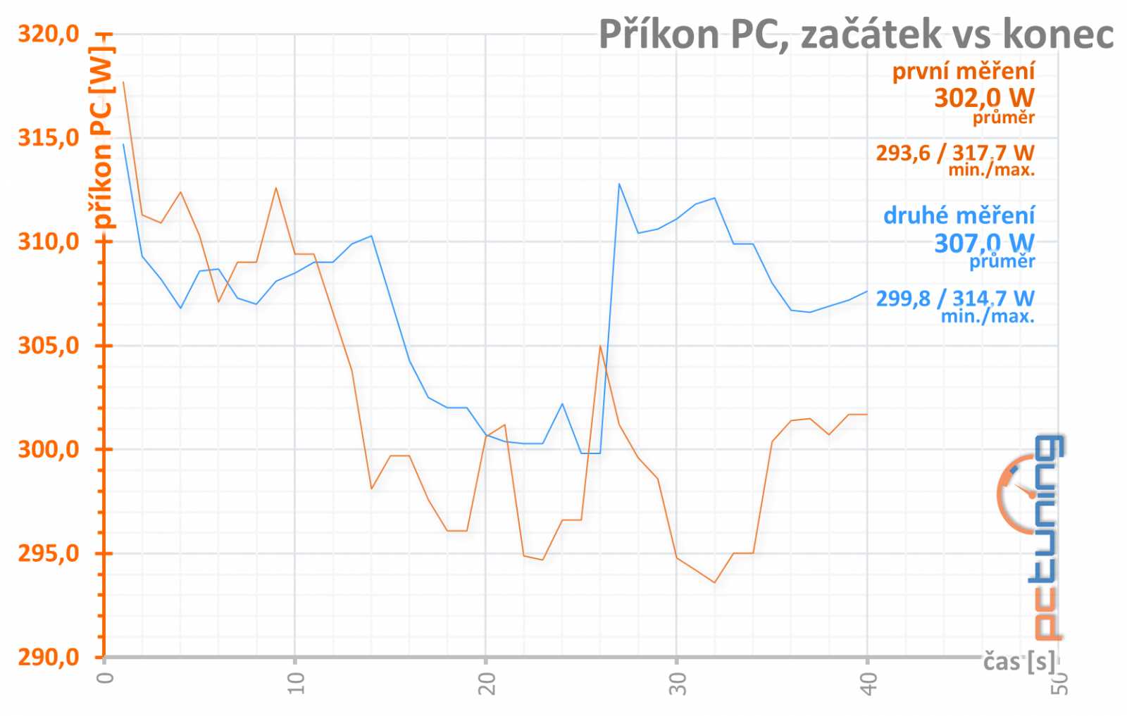 Asus ROG Strix GF RTX 3060 O12G: produkt zlé doby