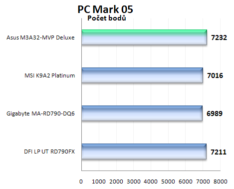 ASUS M3A32-MVP Deluxe/WiFi: luxusní podvozek pro procesory AMD