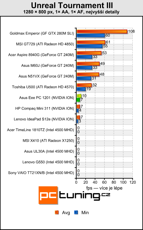 Asus Eee PC 1201 — dvoujádrový Atom přichází