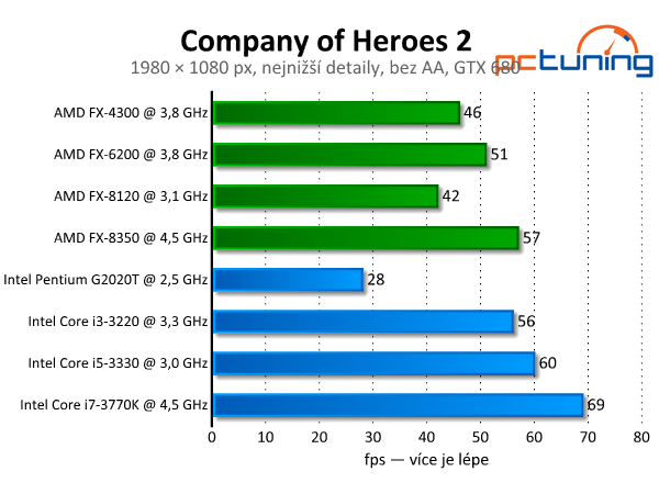 Company of Heroes 2 — slabší grafika, lepší fyzika