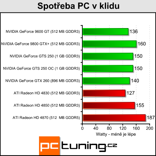 EVGA GeForce GTS 250 - nový soupeř pro HD 4850