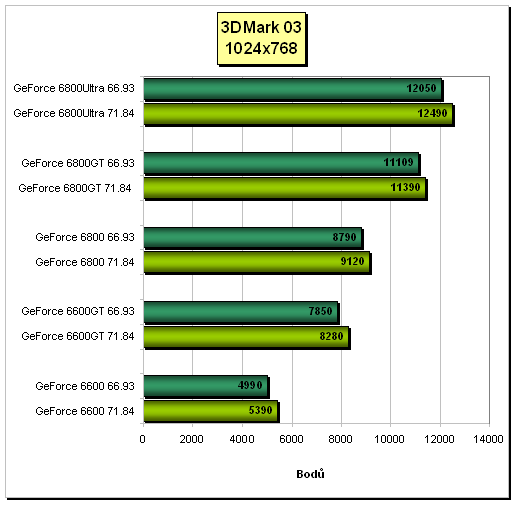 ForceWare 66.93 vs 71.84 (ovladače pro grafické karty nVidia)