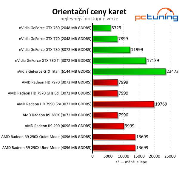 AMD Radeon R9 290 — výhodná, ale hlučná karta