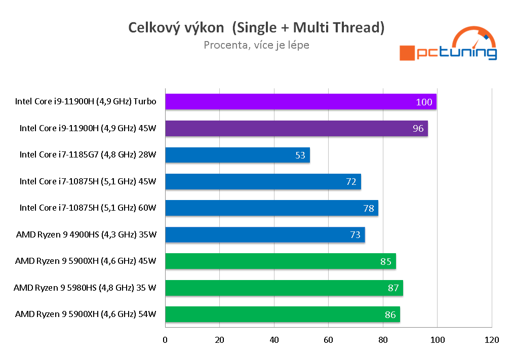 ASUS Zephyrus S17: Intel zpět na vrcholu mobilního výkonu