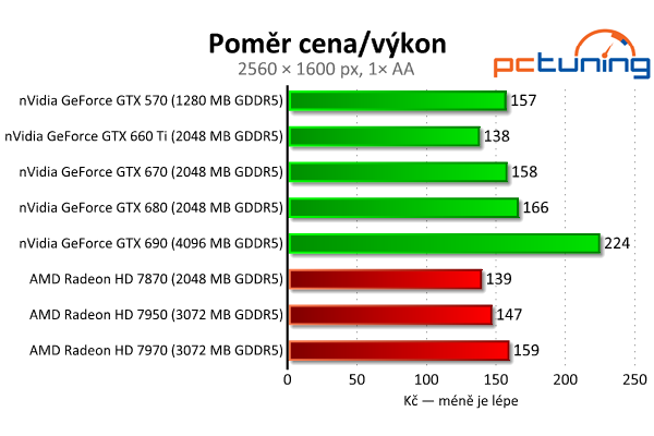 Gigabyte GeForce GTX 660 Ti — jiná, než jsme čekali