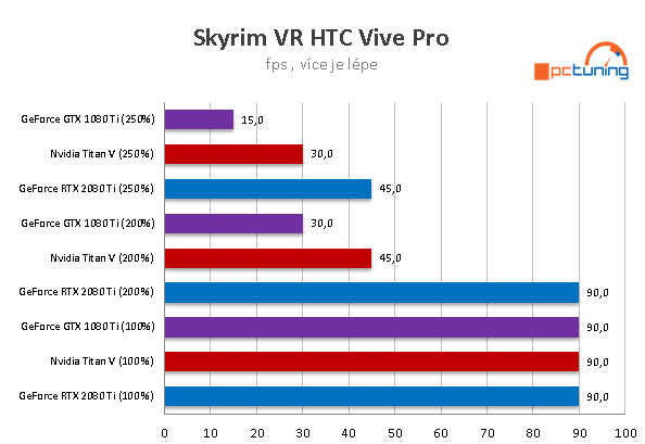 Nvidia RTX 2080 Ti: Výkon v nových hrách a aplikacích