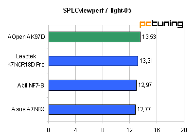 Aopen AK79D-1394: další nForce 2 v řadě