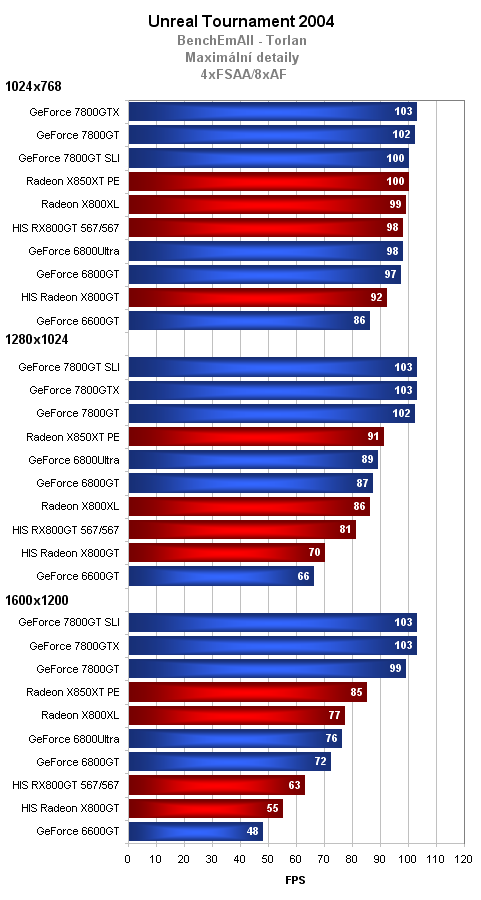 2xHIS Radeon X800GT aneb dražší a levnější z jedné stáje