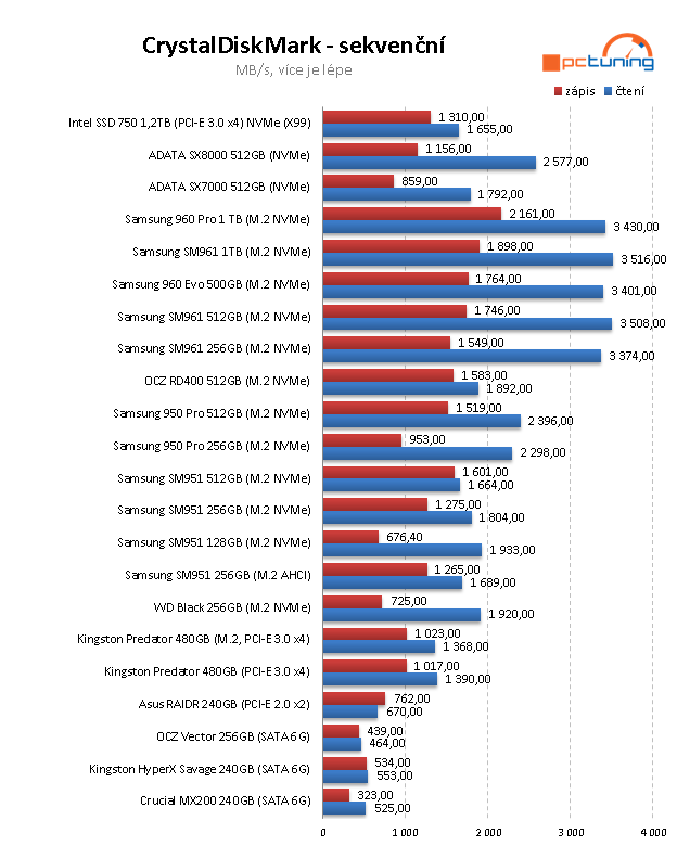 WD Black 256 GB: Nejlevnější M.2 SSD na trhu