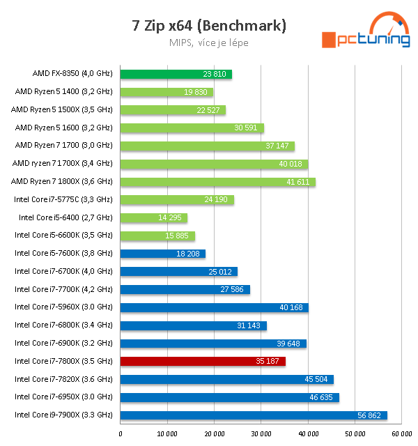 Intel Core i7-7800X: Šest jader Skylake-X v testu