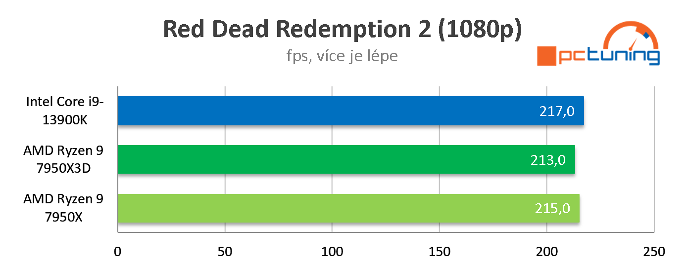 Test AMD Ryzen 9 7950X3D: Špičkový herní výkon při poloviční spotřebě proti Intelu