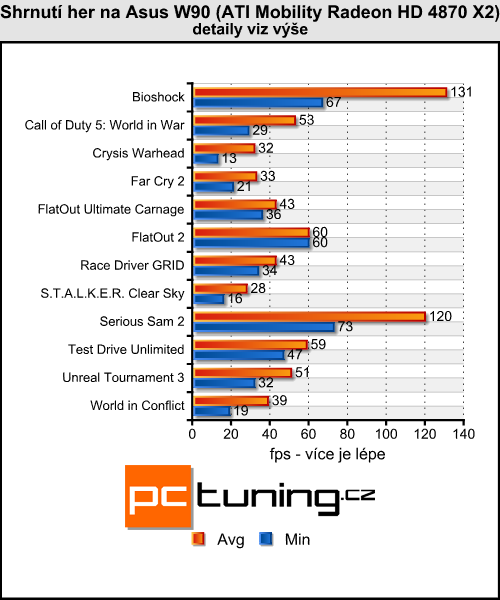 Asus W90 - Radeon HD 4870 X2 v notebooku