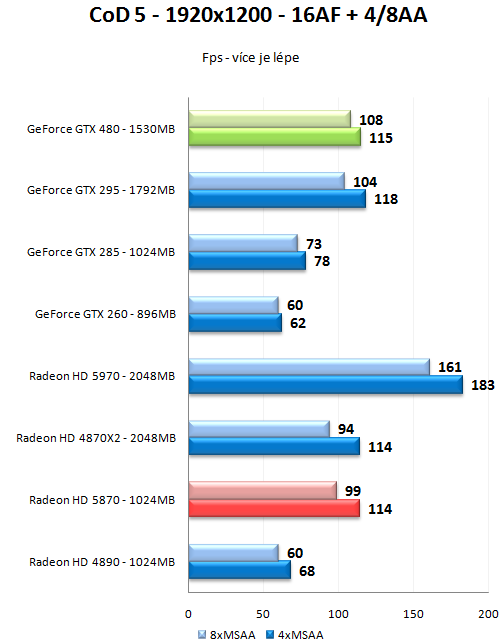 GeForce GTX 470 a GTX 480 - Rozsáhlý test Fermi GF100