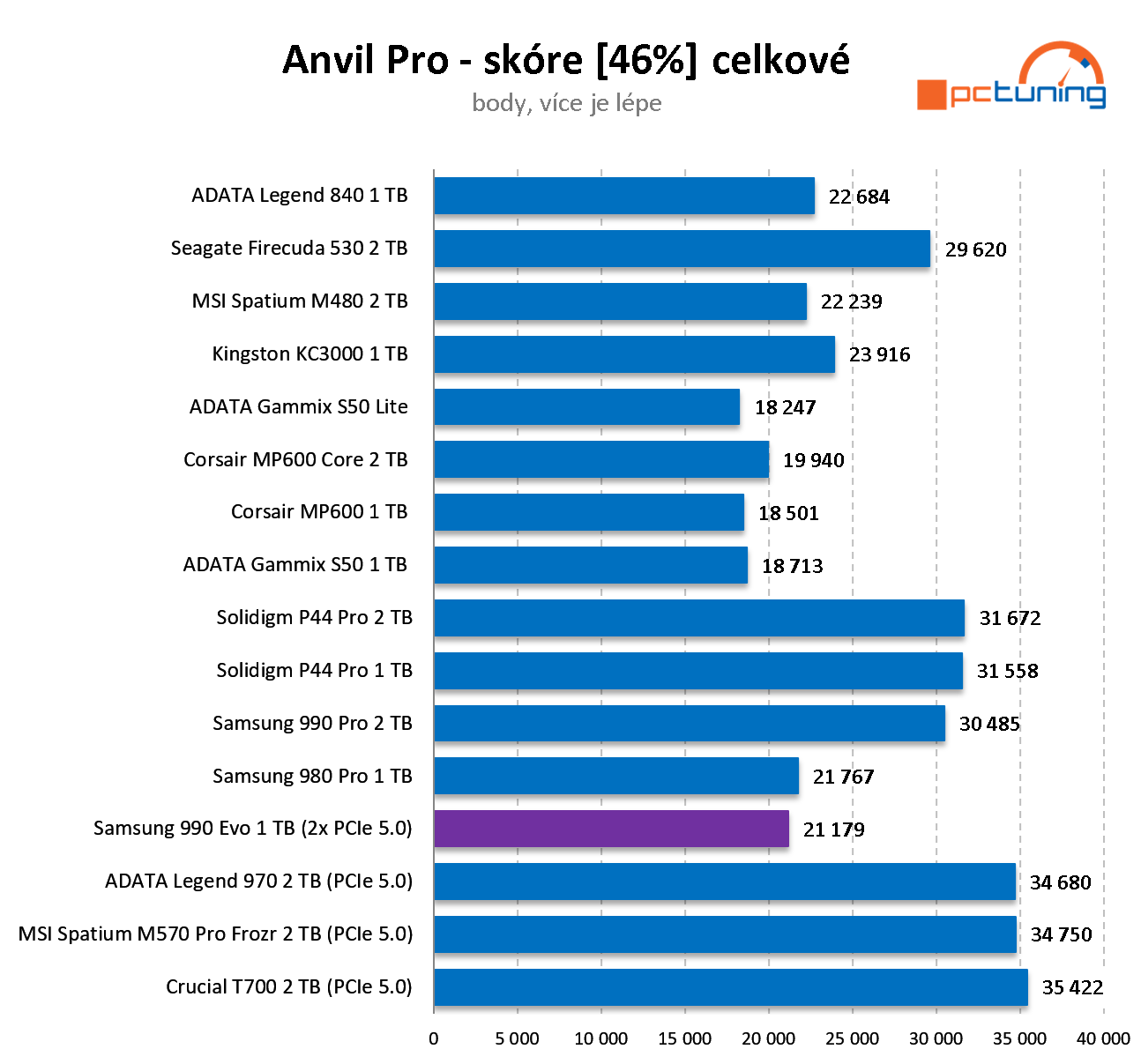 Samsung 990 EVO 2 TB: Speciálně řešené SSD pro NVMe PCIe 5.0 v testu