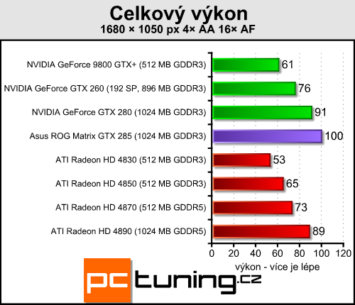 Asus ROG GTX 285 Matrix  -  luxusní GTX 285