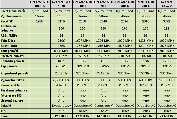 GeForce GTX 1070 a 1080 oficiálně - 2 GHz na vzduchu!