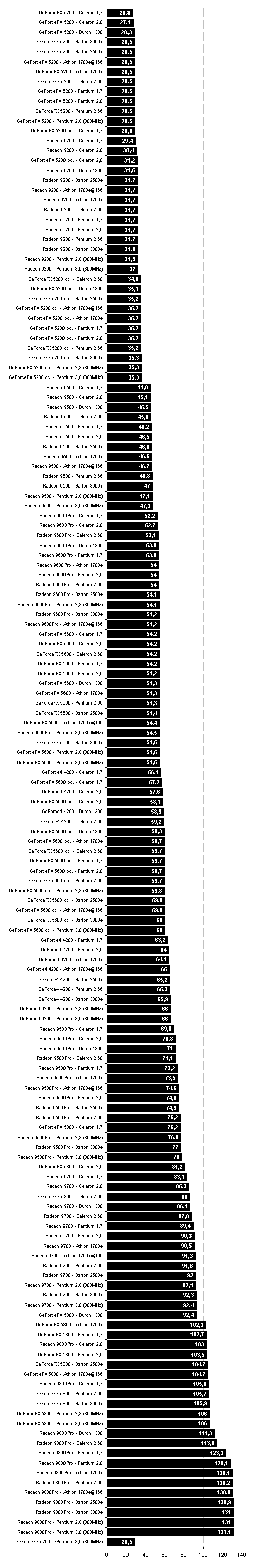 Megatest: Výkon grafických karet podle použitého CPU